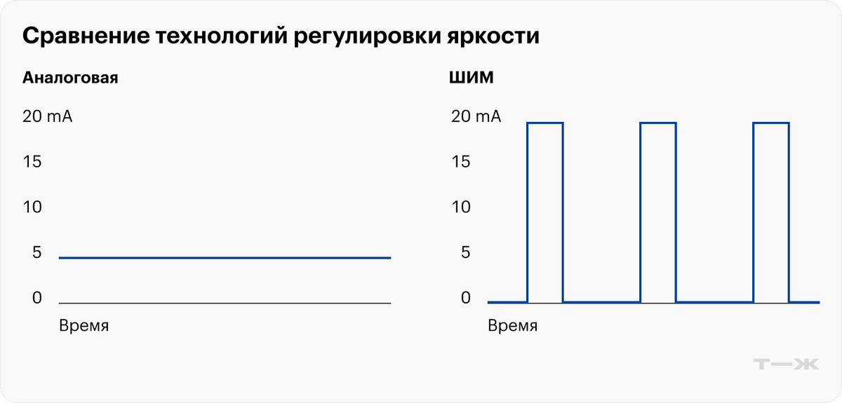 Сравнение аналоговой регулировки яркости и ШИМ