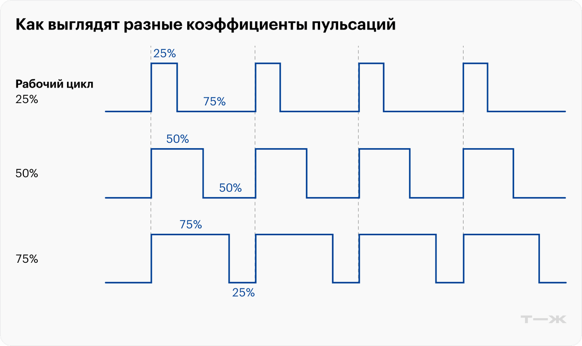 Разные коэффициенты пульсаций ШИМ