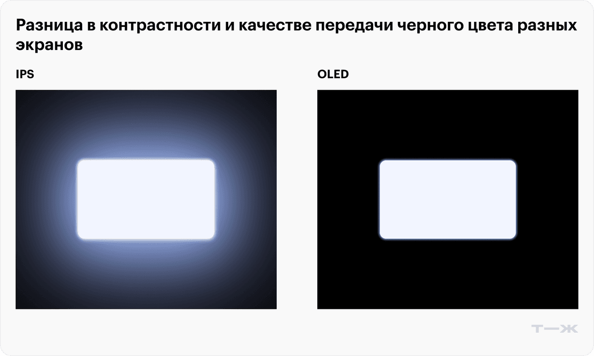 Сравнение черного цвета на IPS и OLED