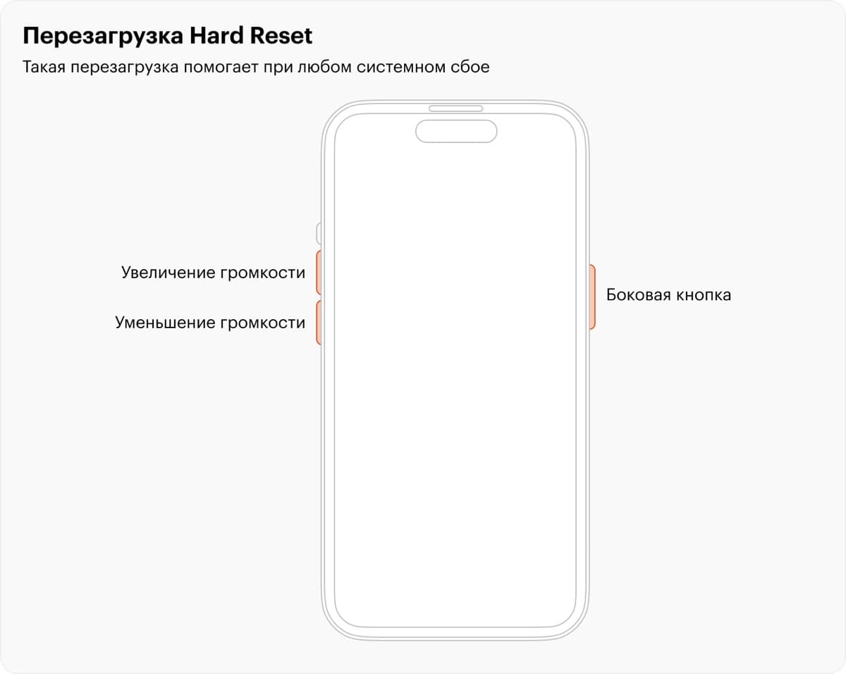 Схема кнопок для принудительной перезагрузки iPhone